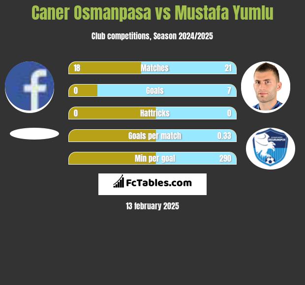 Caner Osmanpasa vs Mustafa Yumlu h2h player stats