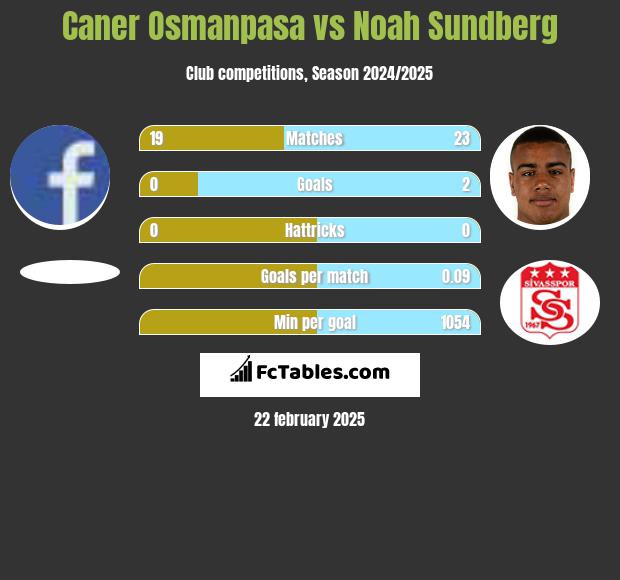 Caner Osmanpasa vs Noah Sundberg h2h player stats