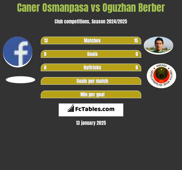 Caner Osmanpasa vs Oguzhan Berber h2h player stats