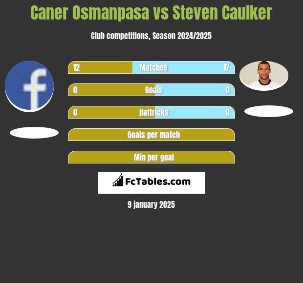 Caner Osmanpasa vs Steven Caulker h2h player stats