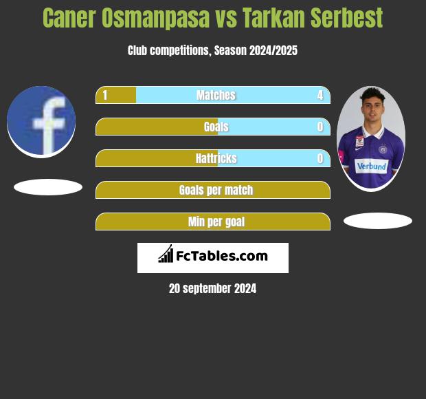 Caner Osmanpasa vs Tarkan Serbest h2h player stats