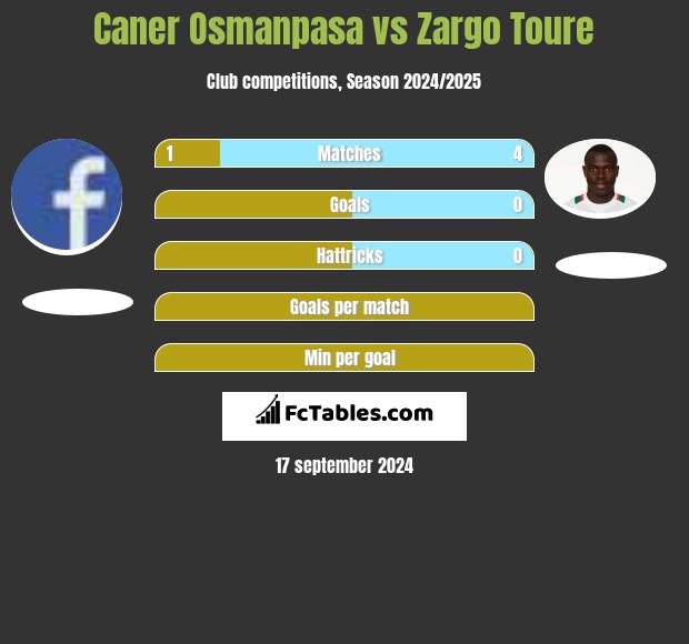 Caner Osmanpasa vs Zargo Toure h2h player stats