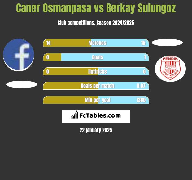 Caner Osmanpasa vs Berkay Sulungoz h2h player stats