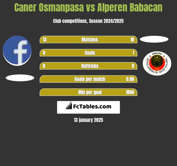 Caner Osmanpasa vs Alperen Babacan h2h player stats