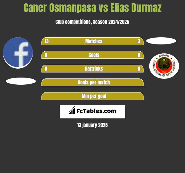 Caner Osmanpasa vs Elias Durmaz h2h player stats