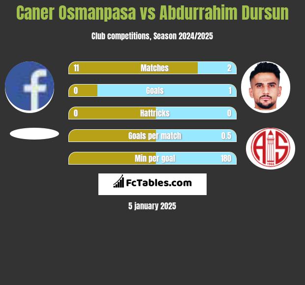 Caner Osmanpasa vs Abdurrahim Dursun h2h player stats