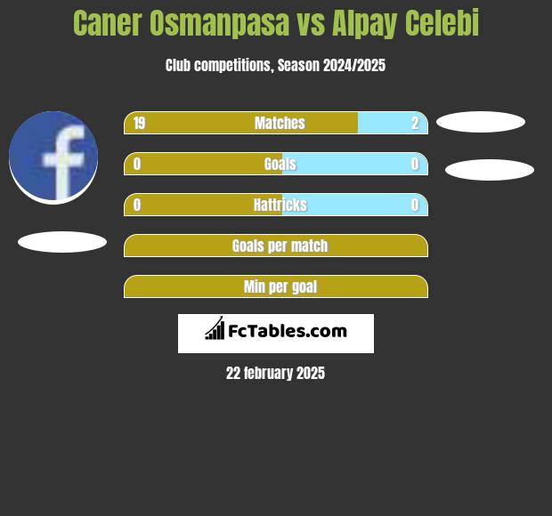 Caner Osmanpasa vs Alpay Celebi h2h player stats