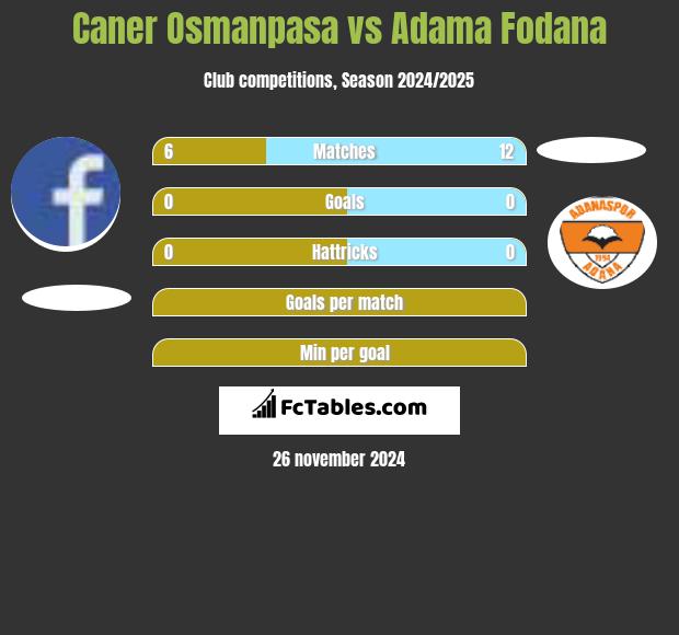 Caner Osmanpasa vs Adama Fodana h2h player stats