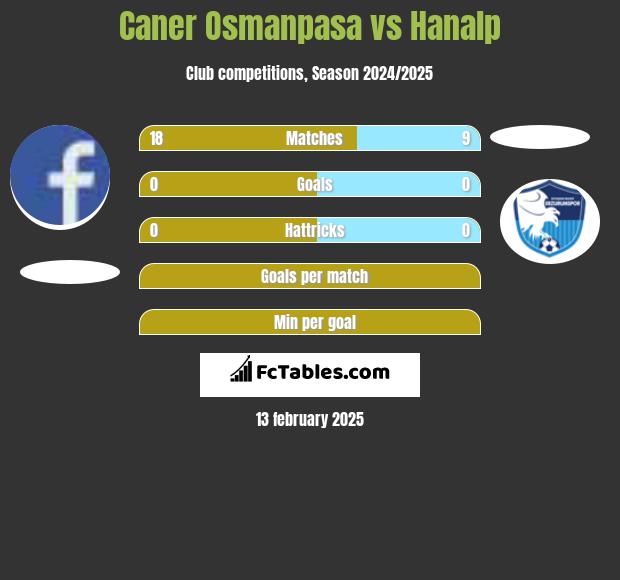 Caner Osmanpasa vs Hanalp h2h player stats