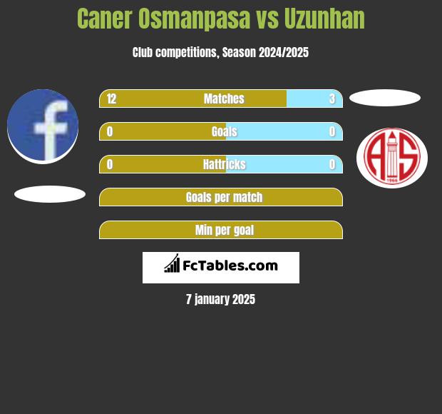 Caner Osmanpasa vs Uzunhan h2h player stats