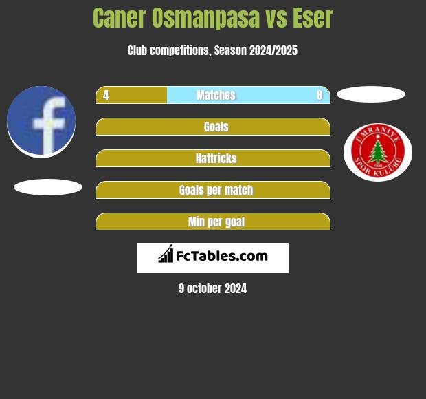 Caner Osmanpasa vs Eser h2h player stats