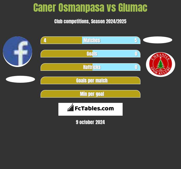 Caner Osmanpasa vs Glumac h2h player stats