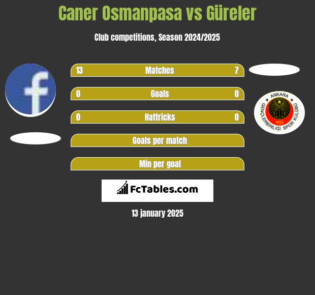 Caner Osmanpasa vs Güreler h2h player stats