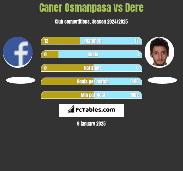 Caner Osmanpasa vs Dere h2h player stats