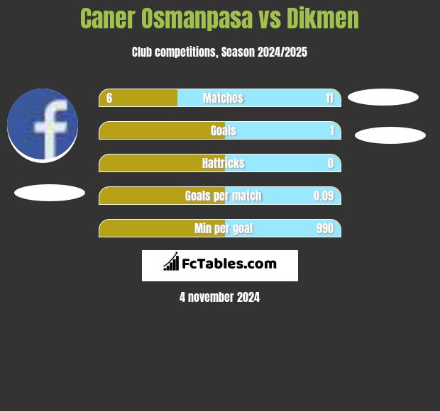 Caner Osmanpasa vs Dikmen h2h player stats