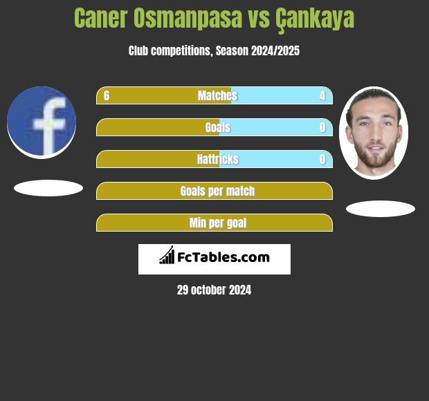 Caner Osmanpasa vs Çankaya h2h player stats