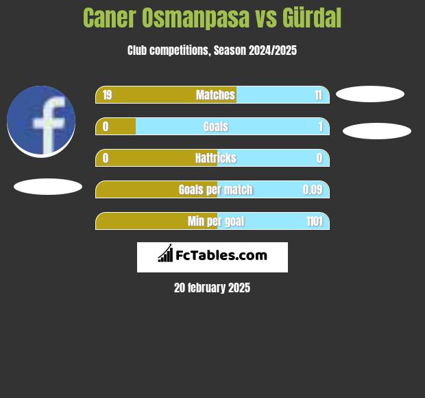 Caner Osmanpasa vs Gürdal h2h player stats