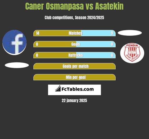 Caner Osmanpasa vs Asatekin h2h player stats