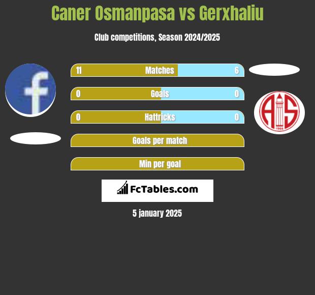 Caner Osmanpasa vs Gerxhaliu h2h player stats