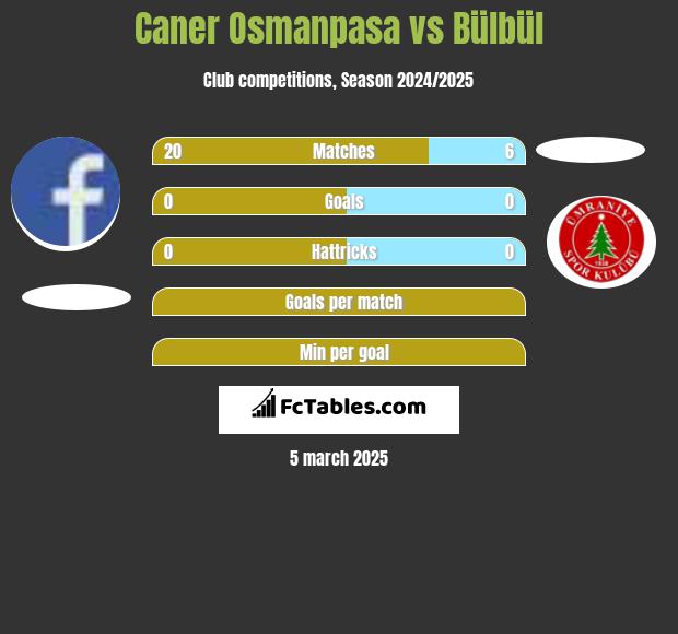 Caner Osmanpasa vs Bülbül h2h player stats