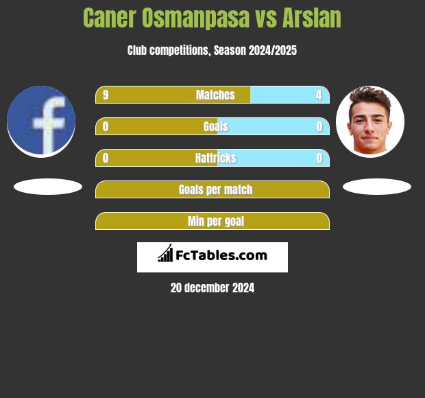 Caner Osmanpasa vs Arslan h2h player stats