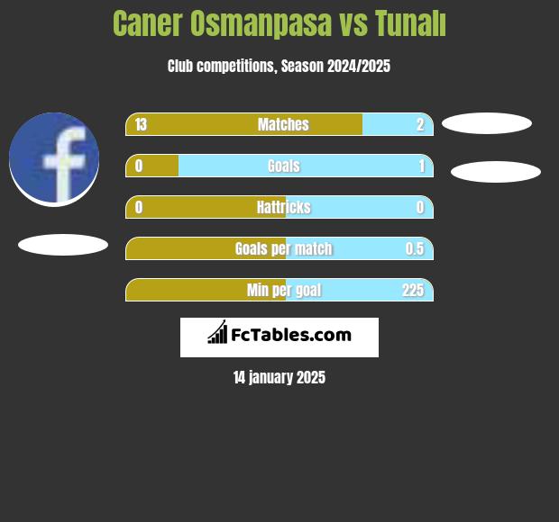 Caner Osmanpasa vs Tunalı h2h player stats