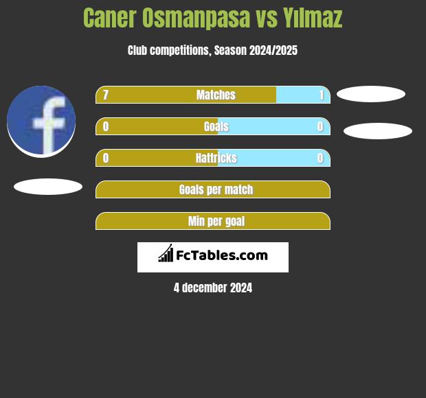 Caner Osmanpasa vs Yılmaz h2h player stats