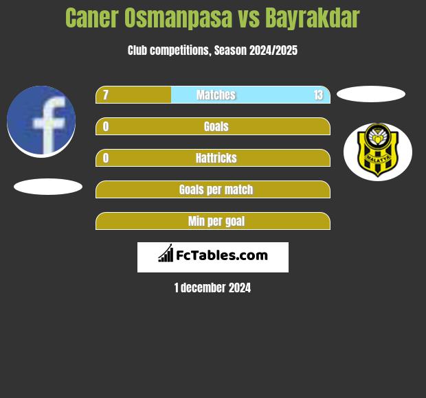 Caner Osmanpasa vs Bayrakdar h2h player stats