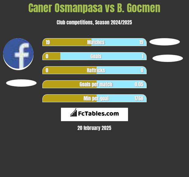 Caner Osmanpasa vs B. Gocmen h2h player stats