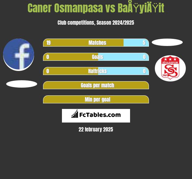 Caner Osmanpasa vs BaÅŸyiÄŸit h2h player stats