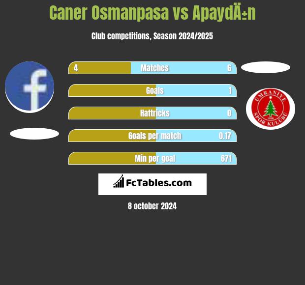 Caner Osmanpasa vs ApaydÄ±n h2h player stats