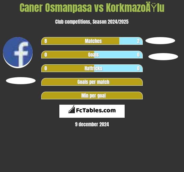 Caner Osmanpasa vs KorkmazoÄŸlu h2h player stats