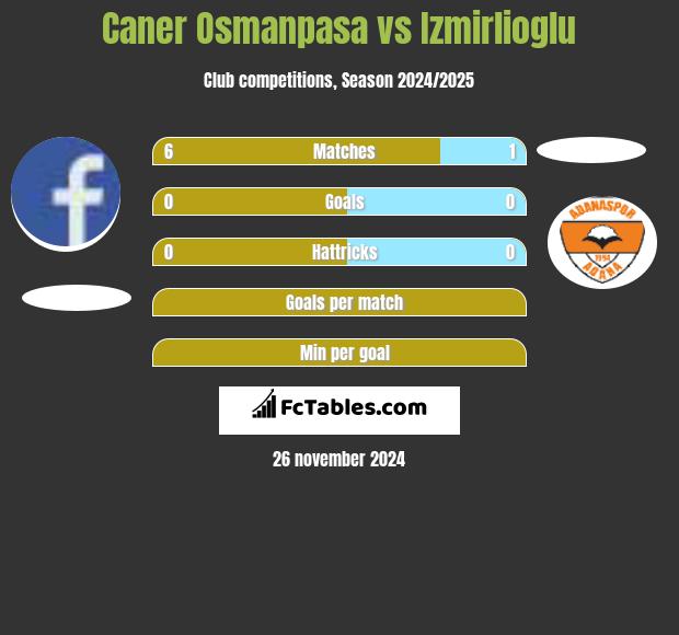 Caner Osmanpasa vs Izmirlioglu h2h player stats