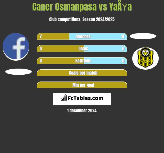 Caner Osmanpasa vs YaÅŸa h2h player stats