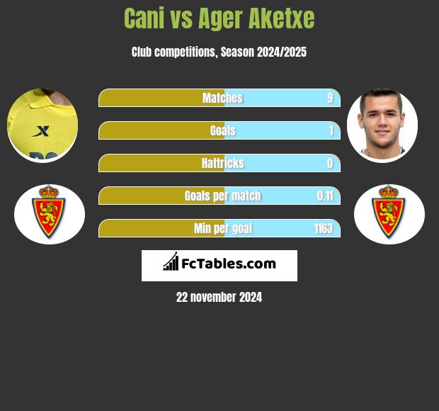 Cani vs Ager Aketxe h2h player stats