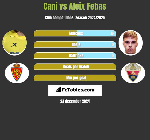 Cani vs Aleix Febas h2h player stats