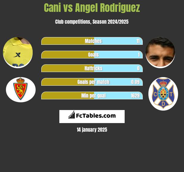 Cani vs Angel Rodriguez h2h player stats