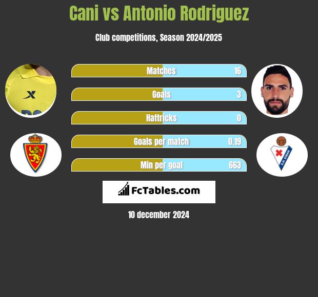 Cani vs Antonio Rodriguez h2h player stats