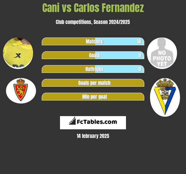 Cani vs Carlos Fernandez h2h player stats