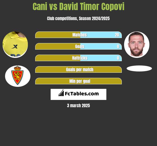 Cani vs David Timor Copovi h2h player stats