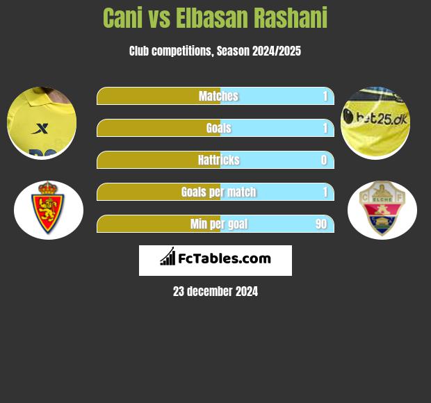 Cani vs Elbasan Rashani h2h player stats