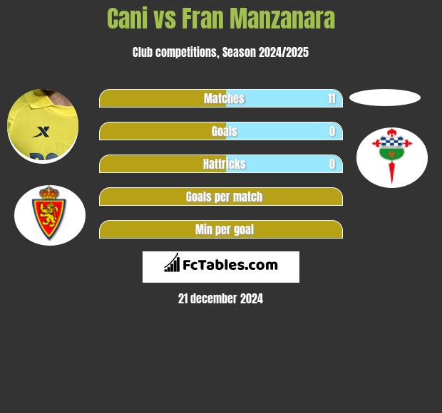 Cani vs Fran Manzanara h2h player stats