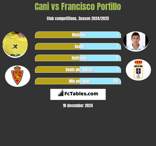 Cani vs Francisco Portillo h2h player stats