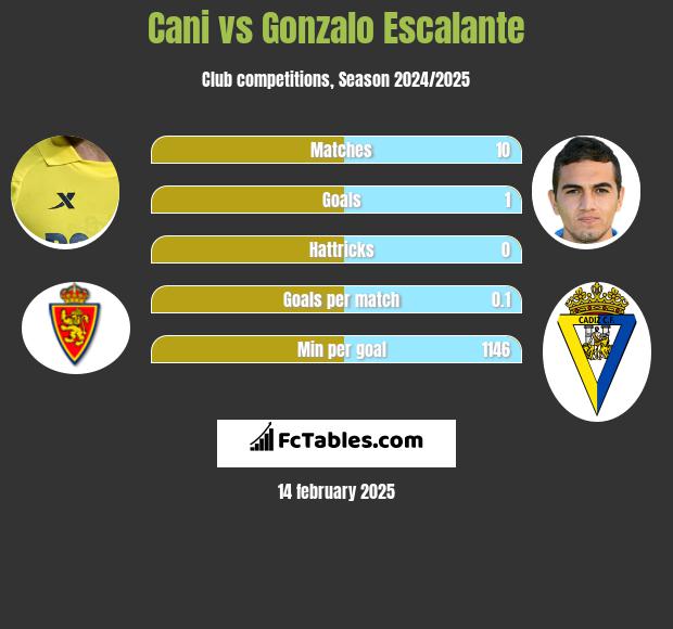 Cani vs Gonzalo Escalante h2h player stats