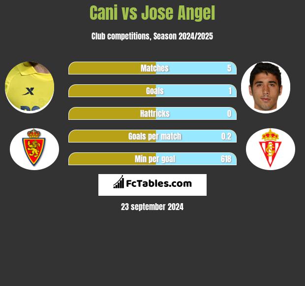 Cani vs Jose Angel h2h player stats