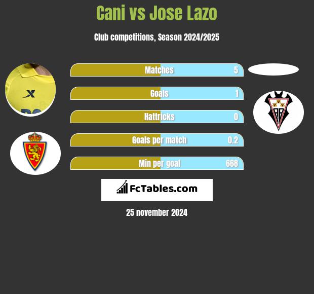 Cani vs Jose Lazo h2h player stats