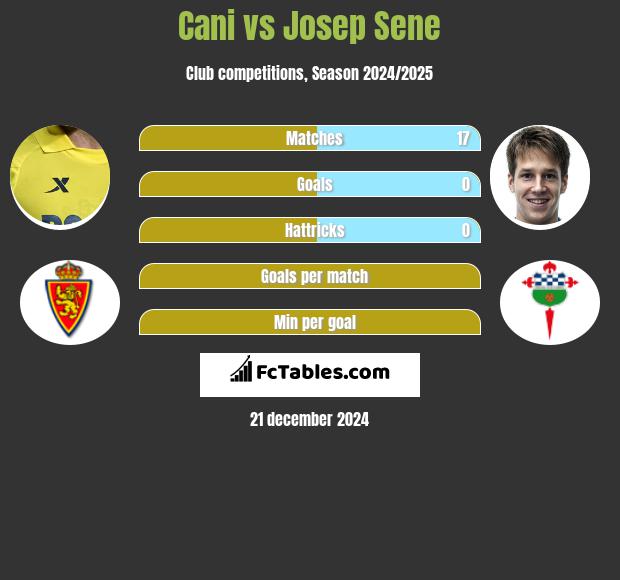 Cani vs Josep Sene h2h player stats