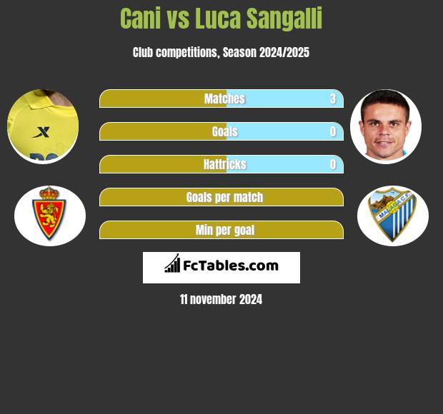 Cani vs Luca Sangalli h2h player stats