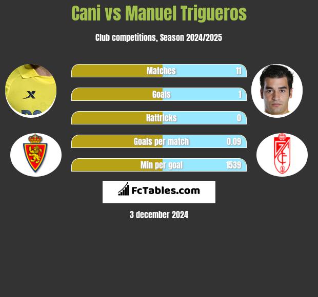 Cani vs Manuel Trigueros h2h player stats