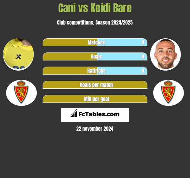 Cani vs Keidi Bare h2h player stats